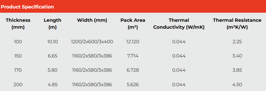 Superglass Loft Insulation Multi-Roll 200mm